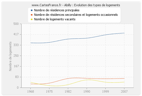 Abilly : Evolution des types de logements