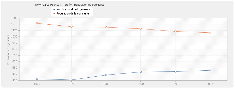 Abilly : population et logements