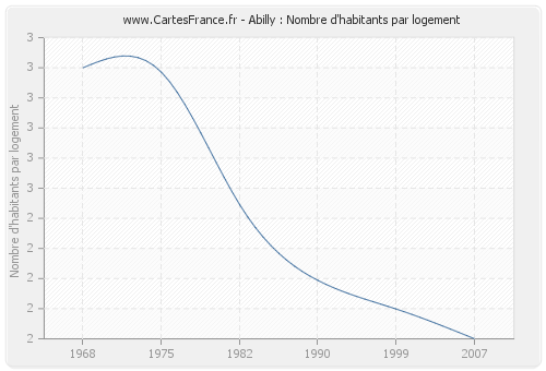 Abilly : Nombre d'habitants par logement