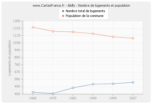 Abilly : Nombre de logements et population