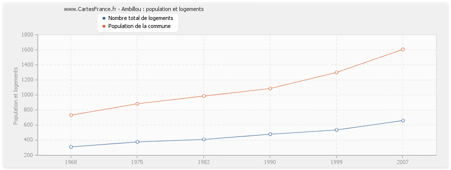 Ambillou : population et logements