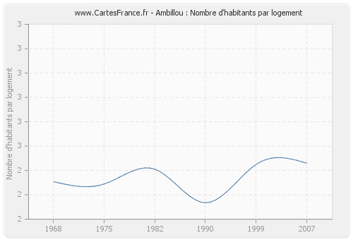 Ambillou : Nombre d'habitants par logement