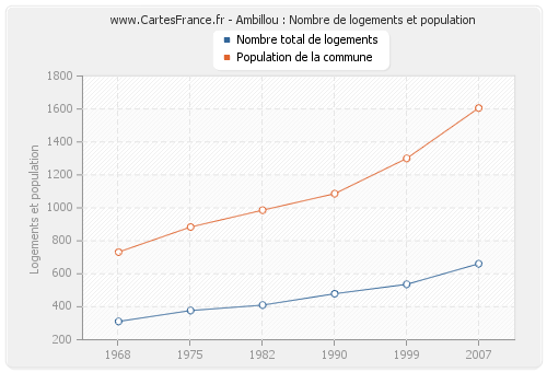 Ambillou : Nombre de logements et population