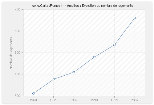 Ambillou : Evolution du nombre de logements