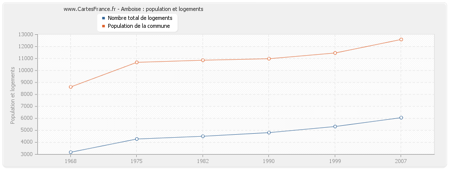 Amboise : population et logements