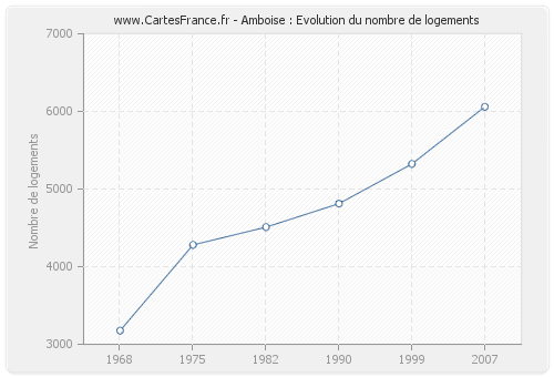 Amboise : Evolution du nombre de logements