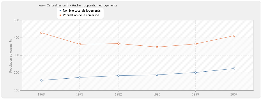 Anché : population et logements