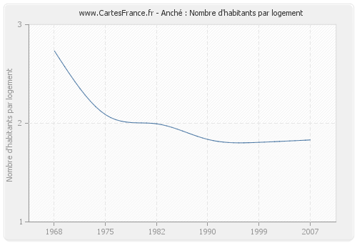 Anché : Nombre d'habitants par logement