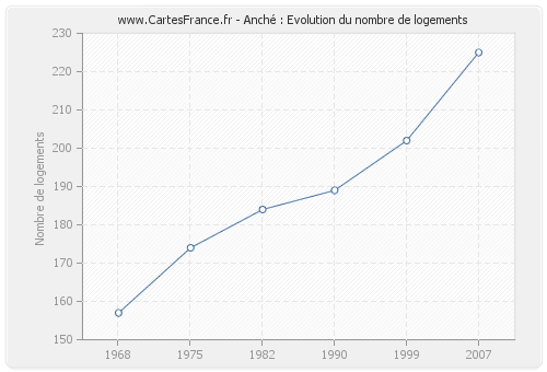 Anché : Evolution du nombre de logements