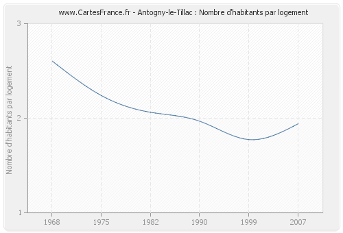 Antogny-le-Tillac : Nombre d'habitants par logement