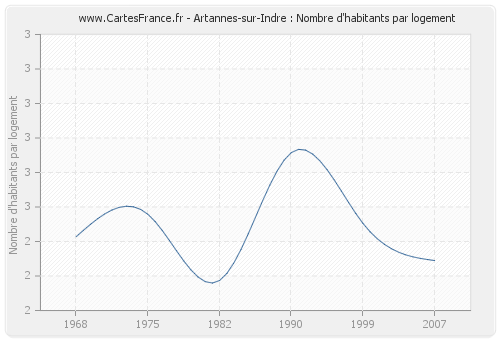 Artannes-sur-Indre : Nombre d'habitants par logement