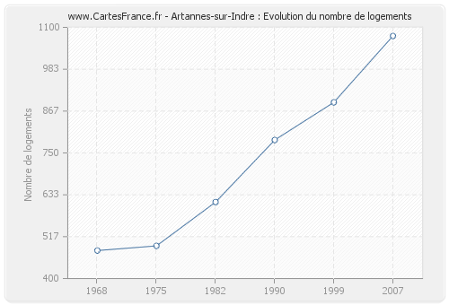 Artannes-sur-Indre : Evolution du nombre de logements