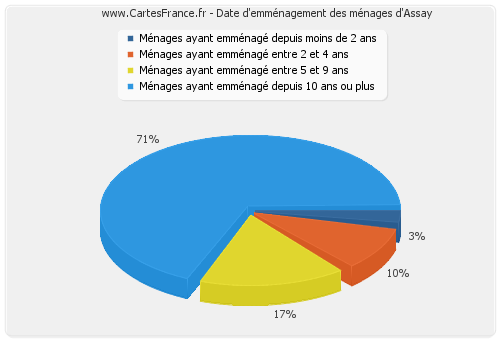 Date d'emménagement des ménages d'Assay