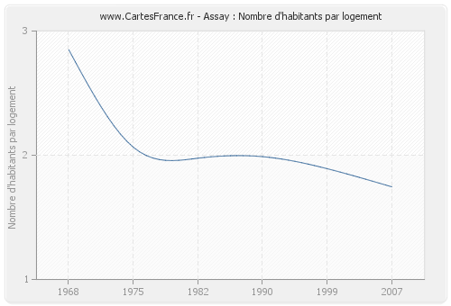 Assay : Nombre d'habitants par logement