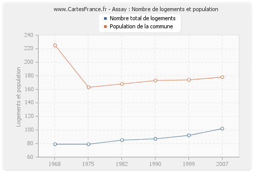 Assay : Nombre de logements et population