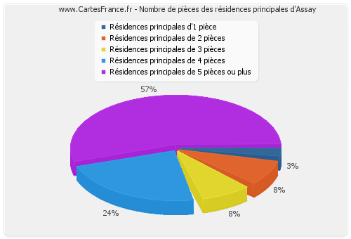 Nombre de pièces des résidences principales d'Assay