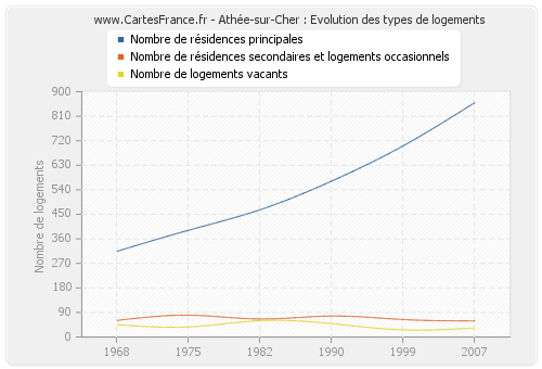 Athée-sur-Cher : Evolution des types de logements