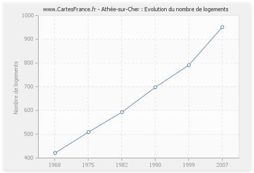Athée-sur-Cher : Evolution du nombre de logements