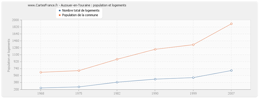Auzouer-en-Touraine : population et logements