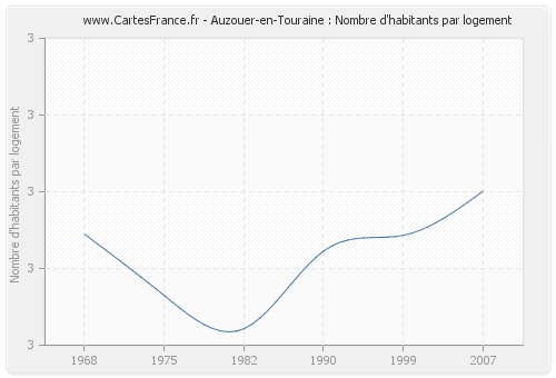 Auzouer-en-Touraine : Nombre d'habitants par logement