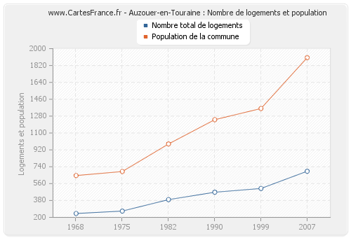 Auzouer-en-Touraine : Nombre de logements et population