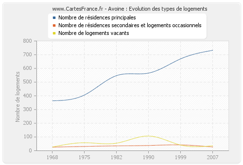 Avoine : Evolution des types de logements