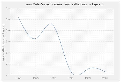 Avoine : Nombre d'habitants par logement