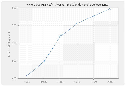 Avoine : Evolution du nombre de logements