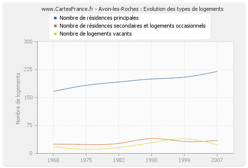 Avon-les-Roches : Evolution des types de logements