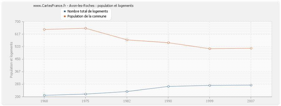 Avon-les-Roches : population et logements