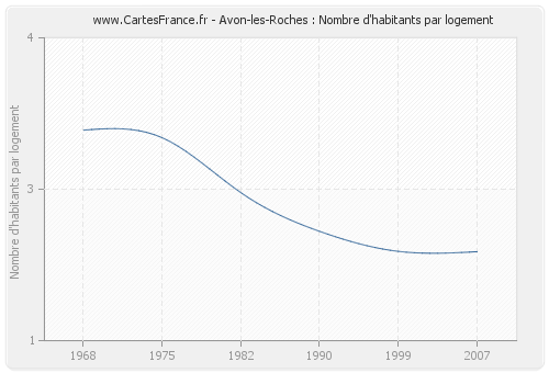 Avon-les-Roches : Nombre d'habitants par logement