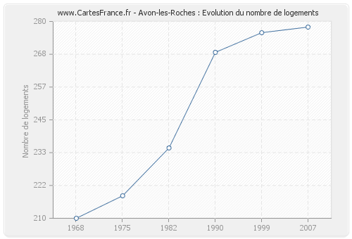 Avon-les-Roches : Evolution du nombre de logements