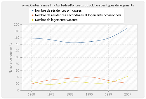 Avrillé-les-Ponceaux : Evolution des types de logements