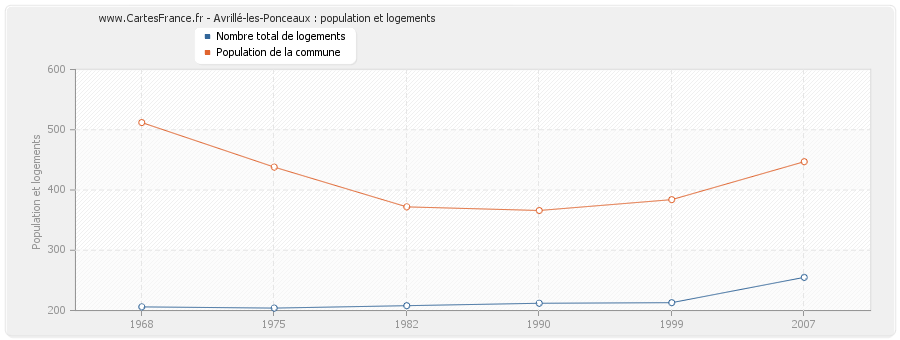 Avrillé-les-Ponceaux : population et logements