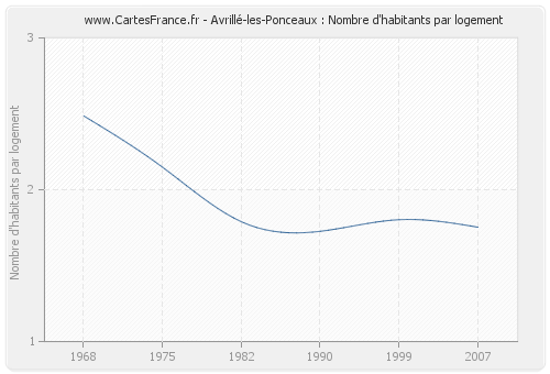 Avrillé-les-Ponceaux : Nombre d'habitants par logement