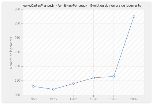 Avrillé-les-Ponceaux : Evolution du nombre de logements