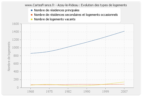 Azay-le-Rideau : Evolution des types de logements
