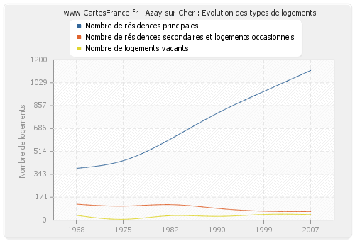 Azay-sur-Cher : Evolution des types de logements