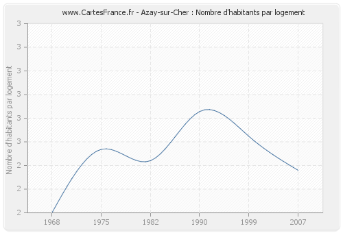 Azay-sur-Cher : Nombre d'habitants par logement