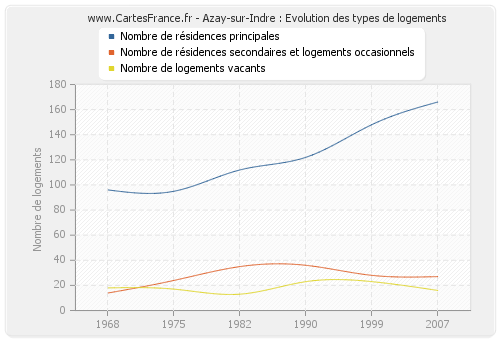 Azay-sur-Indre : Evolution des types de logements