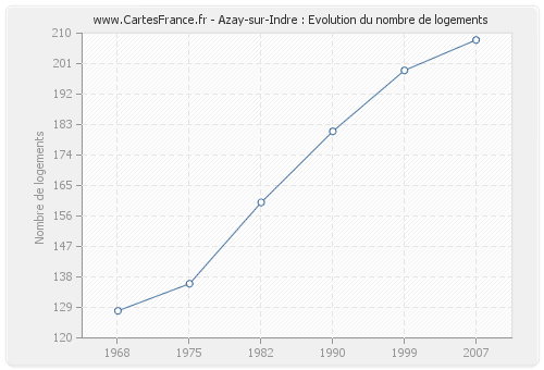 Azay-sur-Indre : Evolution du nombre de logements