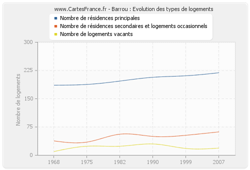 Barrou : Evolution des types de logements