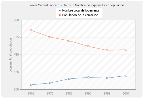 Barrou : Nombre de logements et population