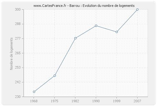 Barrou : Evolution du nombre de logements