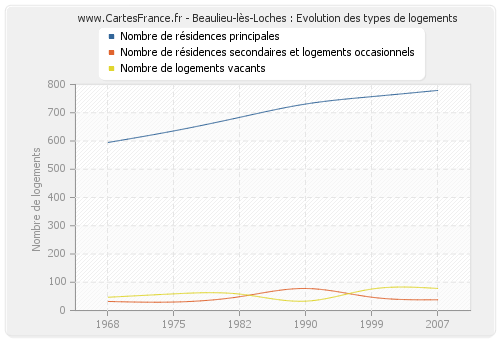 Beaulieu-lès-Loches : Evolution des types de logements