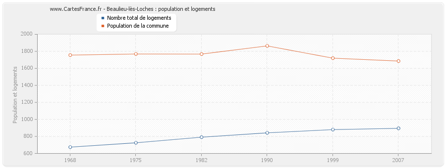 Beaulieu-lès-Loches : population et logements