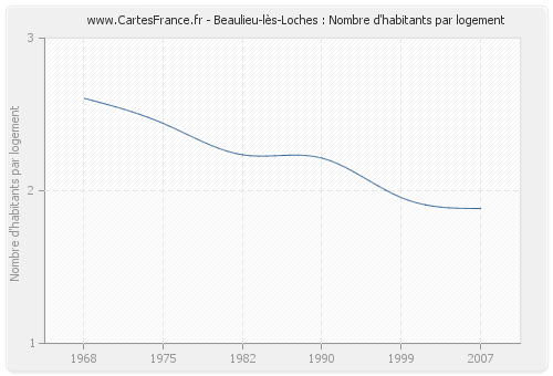 Beaulieu-lès-Loches : Nombre d'habitants par logement