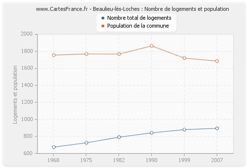 Beaulieu-lès-Loches : Nombre de logements et population