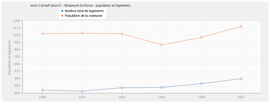 Beaumont-la-Ronce : population et logements