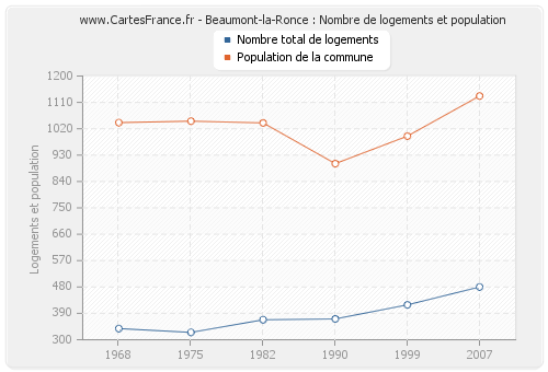Beaumont-la-Ronce : Nombre de logements et population